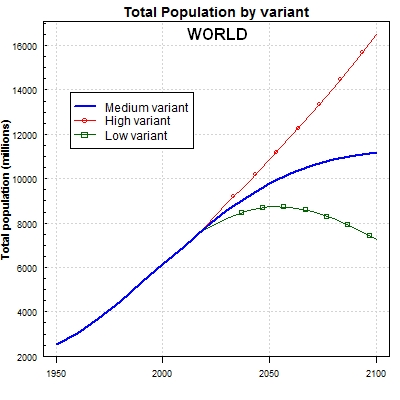 world total population by variant