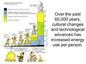 individual energy consumption