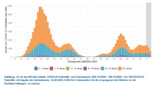 Corona-Schlaglichter 14.04.22 an das rki uebermittelte covid 19 todesfaelle nach sterbewoche