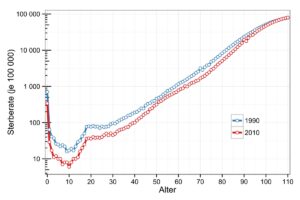 altersspezifische sterberaten deutschland.svg