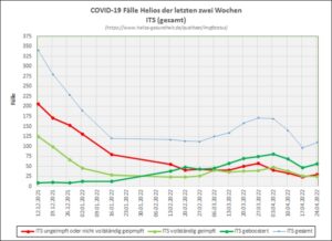 Covid-19-Patienten bei Helios Kliniken nach Impfstatus covid 19 faelle helios der letzten zwei wochen its