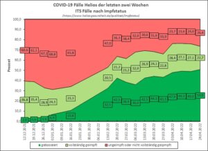 Corona-Schlaglichter covid 19 faelle helios der letzten zwei wochen its impfstatus