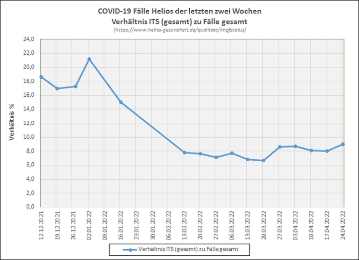 Covid-19-Patienten bei Helios Kliniken nach Impfstatus covid 19 faelle helios der letzten zwei wochen its zu faelle gesamt