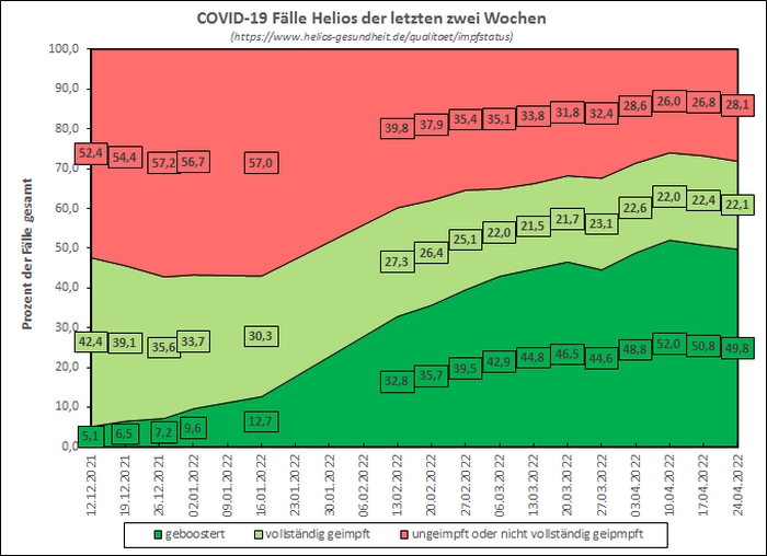 Covid-19-Patienten bei Helios Kliniken nach Impfstatus covid 19 faelle helios der letzten zwei wochen prozent