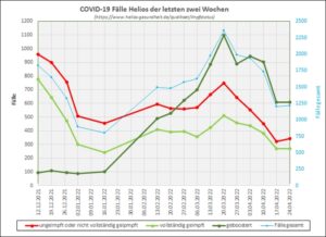 Covid-19-Patienten bei Helios Kliniken nach Impfstatus covid 19 faelle helios der letzten zwei wochen absolut