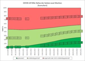 Covid-19-Patienten bei Helios Kliniken nach Impfstatus covid 19 faelle helios der letzten zwei wochen kumuliert
