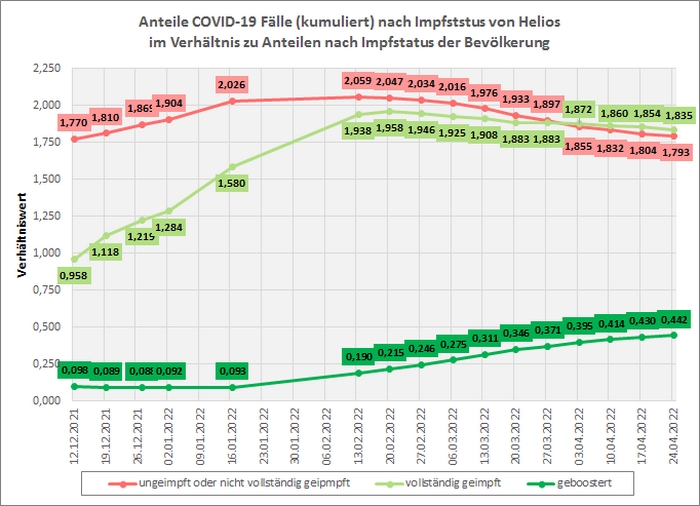 Covid-19-Patienten bei Helios Kliniken nach Impfstatus covid 19 helios bevoelkerung