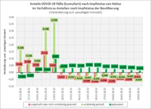 Covid-19-Patienten bei Helios Kliniken nach Impfstatus covid 19 helios bevoelkerung aenderung