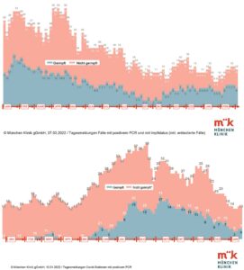 Covid-19-Patienten bei Helios Kliniken nach Impfstatus covid 19 muenchen klinik