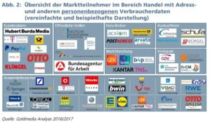 Datenhandel in Deutschland / Überwachung / Zensur(potential) datenhandel marktteilnehmer
