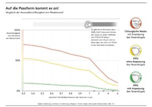 dichtheit masken ffp2