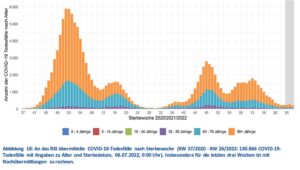 07.07.22 an das rki uebermittelte covid 19 todesfaelle nach sterbewoche
