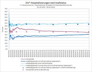 covid 19 schweiz icu hospitalisierungen 01.03.22 30.04.22