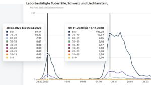 covid 19 schweiz todesfaelle nach altersklassen maerz dez2020