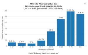 divi altersstruktur der covid 19 patient innen its