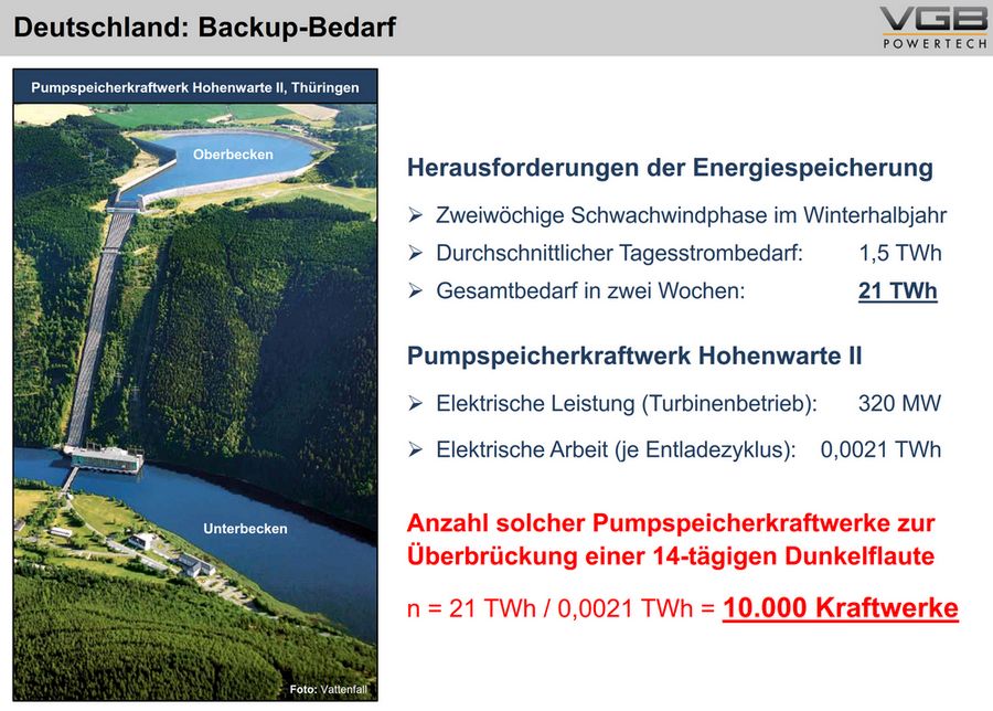 Stromerzeugung und Speicherung von erneuerbaren Energien deutschland backup bedarf