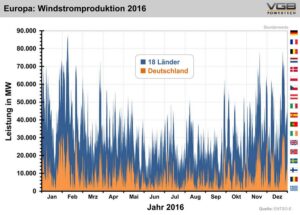 Stromerzeugung und Speicherung von erneuerbaren Energien europa windstromproduktion 2016