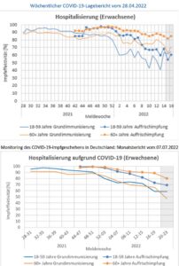 rki impfeffektivitaet wochenbericht vs. monitoringbericht hospitalisierung erwachsene