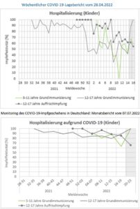 rki impfeffektivitaet wochenbericht vs. monitoringbericht hospitalisierung kinder