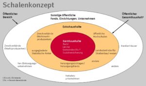schalenkonzept staatsverschuldung brd