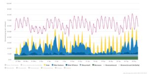 stromerzeugung erneuerbare energien märz april 2018