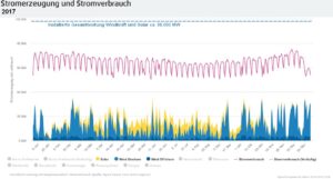 stromerzeugung erneuerbare energien windkraft solar stromverbrauch 2017