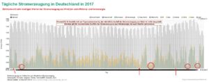 tägliche stromerzeugung wind und solar deutschland 2017