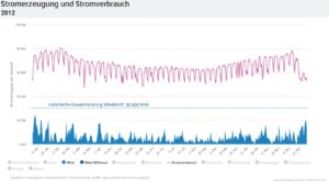 windenergie installierte nennleistung im vergleich zur stromproduktion 2012
