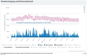 windenergie installierte nennleistung im vergleich zur stromproduktion 2017