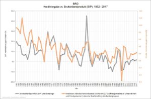 brd kreditvergabe vs. bruttoinlandprodukt
