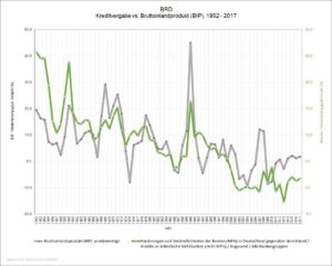 brd kreditvergabe vs. bruttoinlandprodukt2