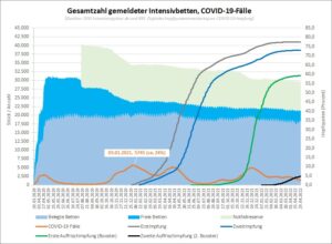 gesamtzahl gemeldeter intensivbetten intensivmedizinisch behandelte covid 19 faelle
