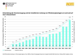 bundeswirschaftsministerium windenergie 1990 2017