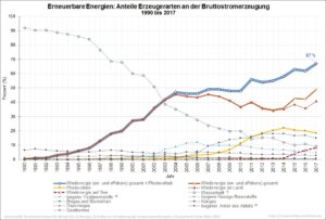 erneuerbare energien anteile erzeugerarten an der bruttostromerzeugung 1990 bis 2017