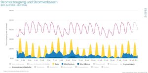 stromerzeugung wind und solarenergie juli 2018 