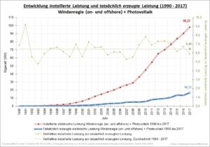 windenregie gesamt photovoltaik entwicklung installierte leistung und tatsächlich erzeugten leistung 1990 2017