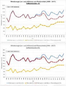 windenregie on und offshore und photovoltaik 1990 2017 volllaststunden